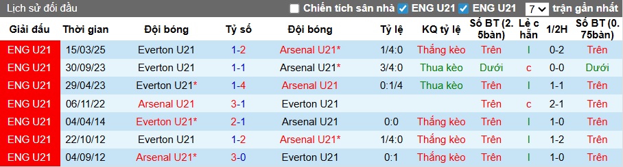 Nhận định, soi kèo U21 Arsenal vs U21 Everton, 02h00 ngày 7/2: Khó phân thắng bại - Ảnh 2