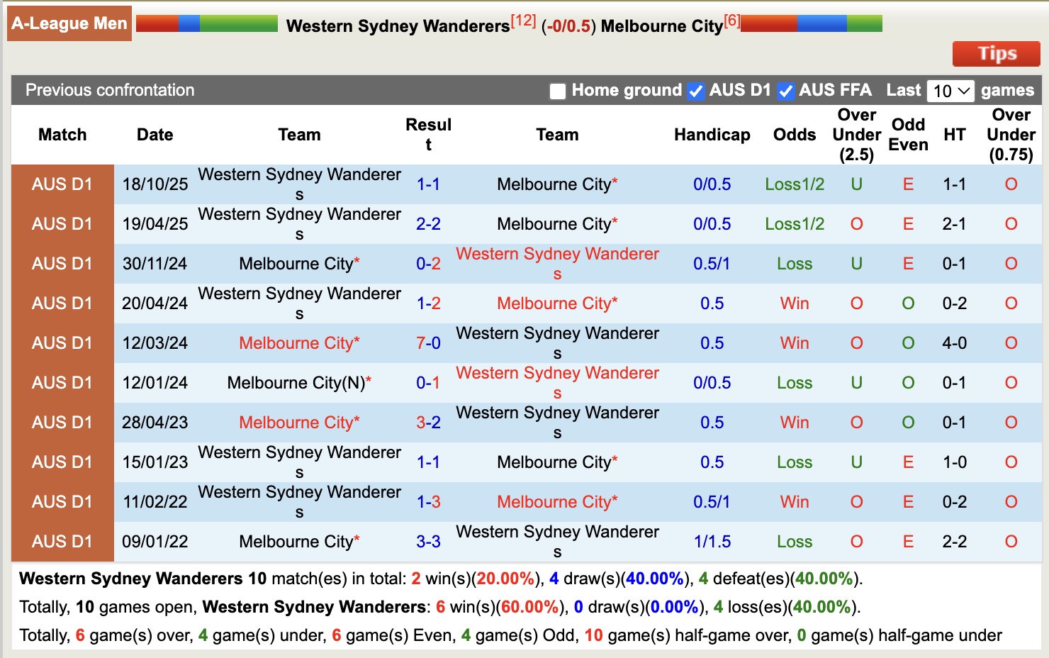 Nhận định, soi kèo Western Sydney Wanderers vs Melbourne City, 15h35 ngày 7/2: Không hề ngon ăn - Ảnh 3