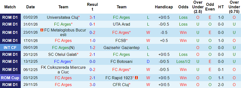 Nhận định soi kèo FC Arges vs Hermannstadt, 22h00 ngày 6/2: Khó thắng - Ảnh 1