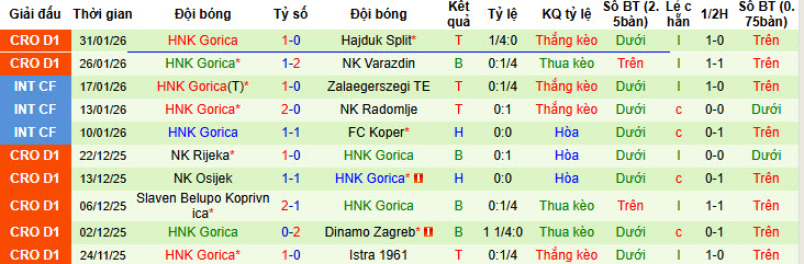 Nhận định, soi kèo Lokomotiva Zagreb vs Gorica, 00h00 ngày 7/2: Cách biệt được gia tăng - Ảnh 3