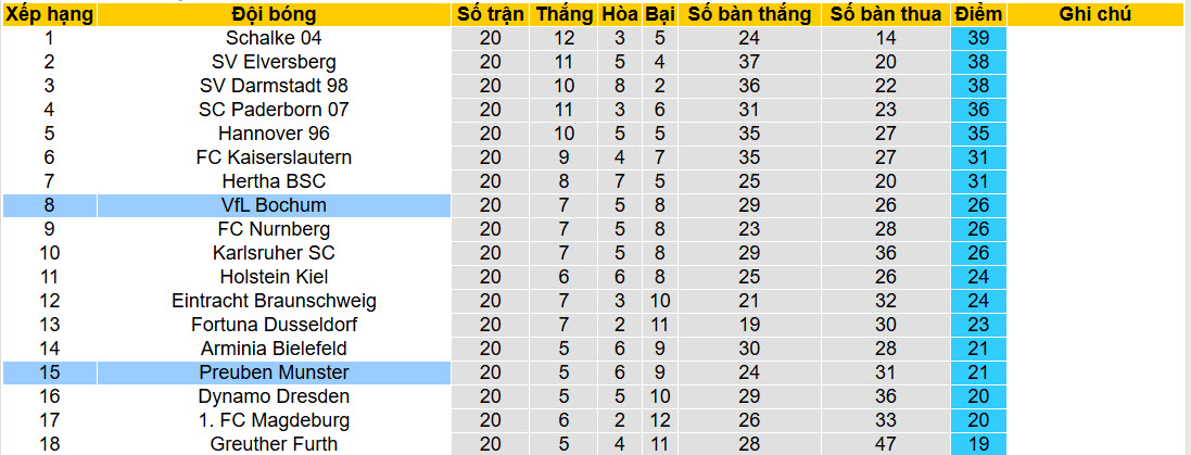 Nhận định, soi kèo Preussen Munster vs Bochum, 00h30 ngày 7/2: Không còn tham vọng - Ảnh 5