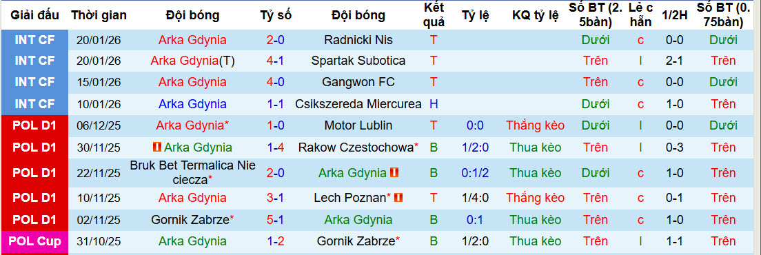 Nhận định, soi kèo Arka Gdynia vs Legia Warszawa, 20h45 ngày 7/2: Điểm rơi phong độ - Ảnh 2