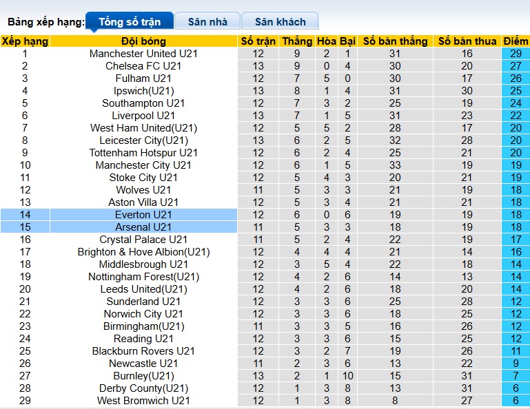 Nhận định, soi kèo U21 Arsenal vs U21 Everton, 02h00 ngày 7/2: Khó phân thắng bại - Ảnh 1