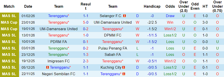 Nhận định, soi kèo Terengganu vs KLC, 20h00 ngày 6/2: Khó tin cửa trên - Ảnh 1