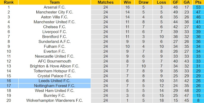 Nhận định, soi kèo Leeds vs Nottingham, 3h00 ngày 7/2: Cầm chân nhau - Ảnh 5