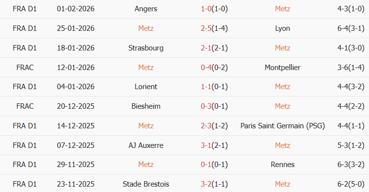 Soi kèo góc Metz vs Lille, 02h45 ngày 07/02 - Ảnh 1