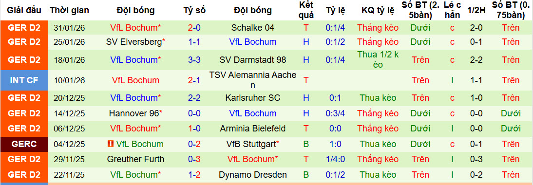 Nhận định, soi kèo Preussen Munster vs Bochum, 00h30 ngày 7/2: Không còn tham vọng - Ảnh 3