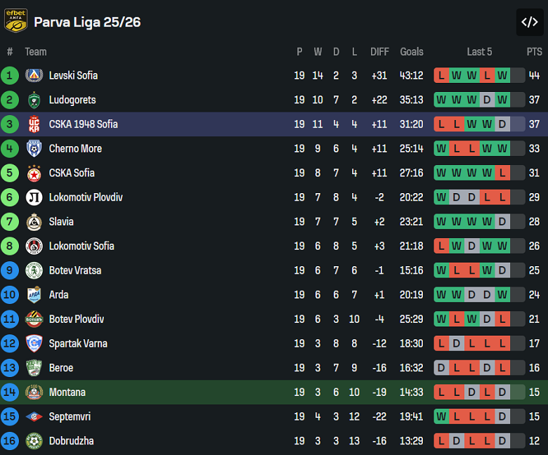 Nhận định, soi kèo Montana vs CSKA 1948, 20h15 ngày 6/2: Tiếp tục thua - Ảnh 4