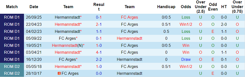Nhận định soi kèo FC Arges vs Hermannstadt, 22h00 ngày 6/2: Khó thắng - Ảnh 3