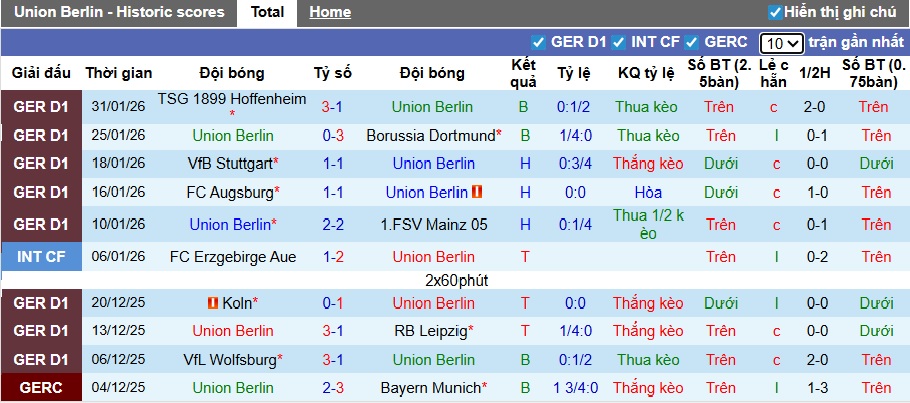 Siêu máy tính dự đoán Union Berlin vs Frankfurt, 02h30 ngày 7/2 - Ảnh 4