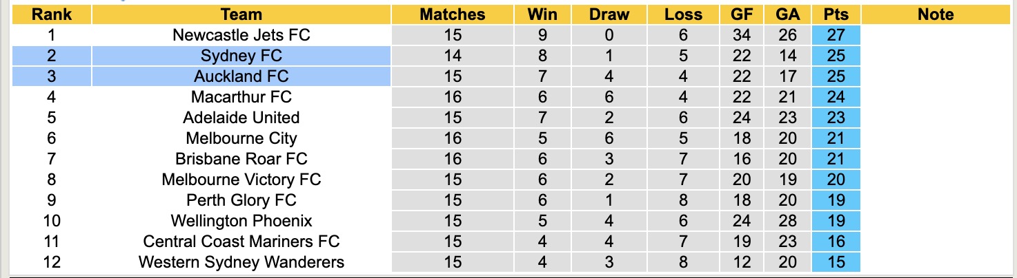 Nhận định, soi kèo Auckland FC vs Sydney FC, 11h ngày 7/2: Sa sút - Ảnh 2