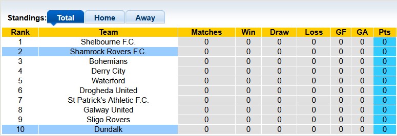 Nhận định, soi kèo Shamrock vs Dundalk, 3h00 ngày 7/2: Bất ngờ từ tân binh - Ảnh 4