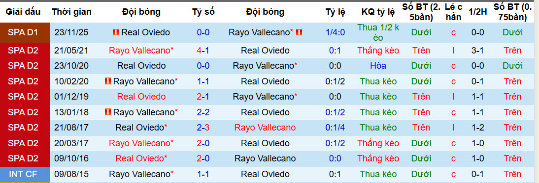 Nhận định, soi kèo Rayo Vallecano vs Real Oviedo, 20h00 ngày 7/2: Đội hình sứt mẻ - Ảnh 4