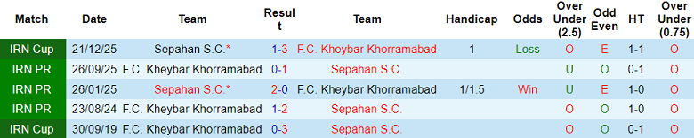 Nhận định, soi kèo Sepahan vs Kheybar, 20h00 ngày 6/2: Lại thắng - Ảnh 3