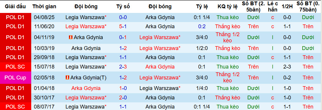 Nhận định, soi kèo Arka Gdynia vs Legia Warszawa, 20h45 ngày 7/2: Điểm rơi phong độ - Ảnh 4