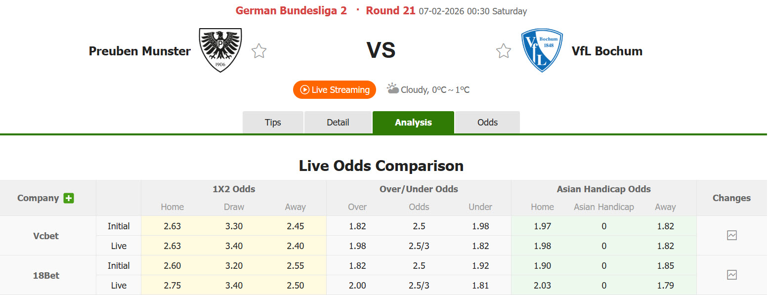 Nhận định, soi kèo Preussen Munster vs Bochum, 00h30 ngày 7/2: Không còn tham vọng - Ảnh 1