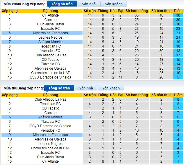 Nhận định, soi kèo Mineros Zacatecas vs Atletico Morelia - Ảnh 5