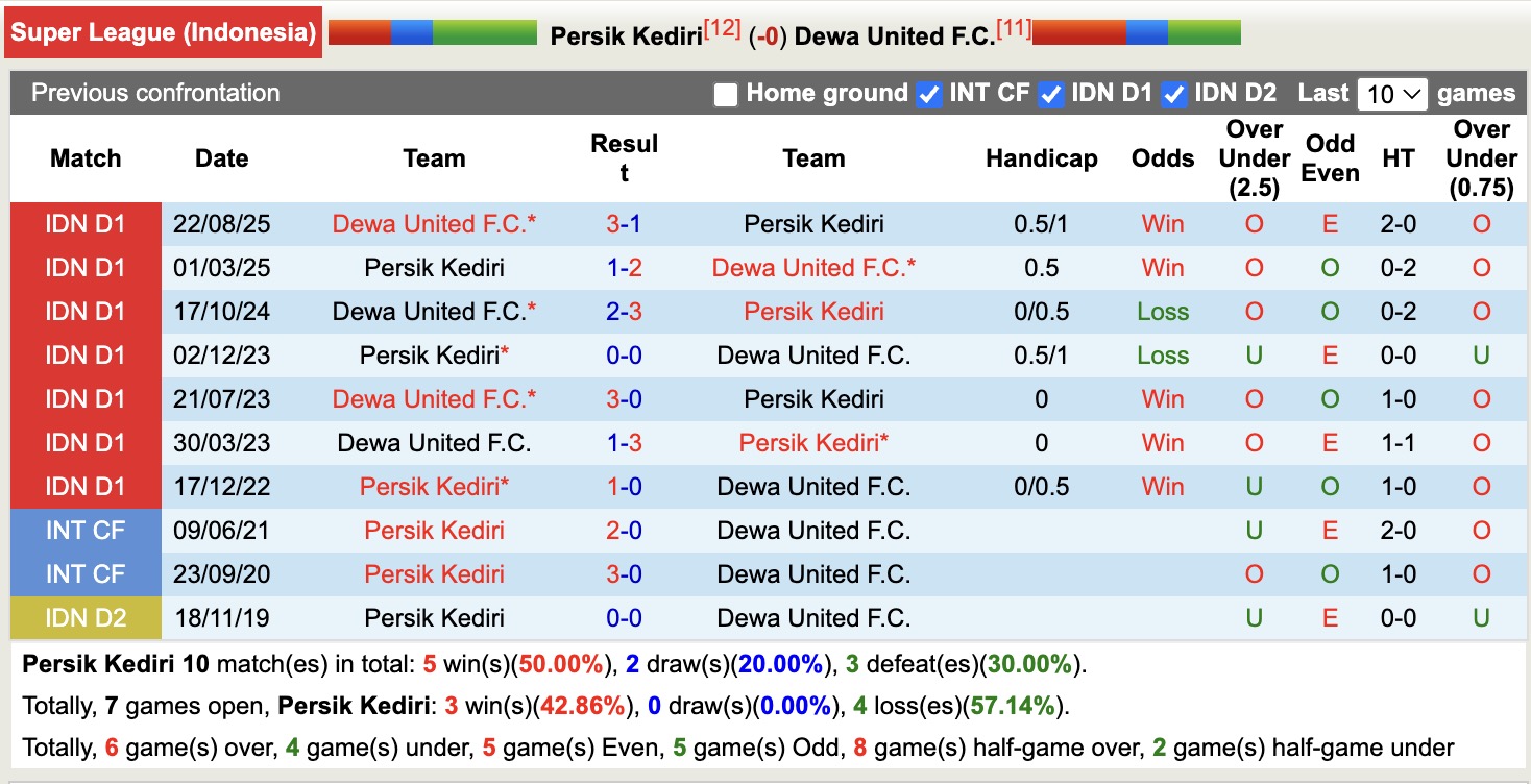 Nhận định, soi kèo Persik Kediri vs Dewa United, 15h30 ngày 7/2: Nỗi đau kéo dài - Ảnh 2