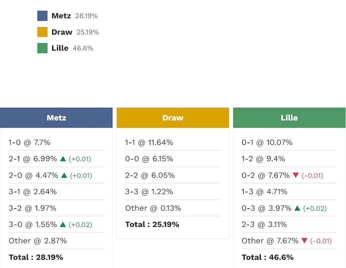 Siêu máy tính dự đoán Metz vs Lille, 2h45 ngày 7/2 - Ảnh 2