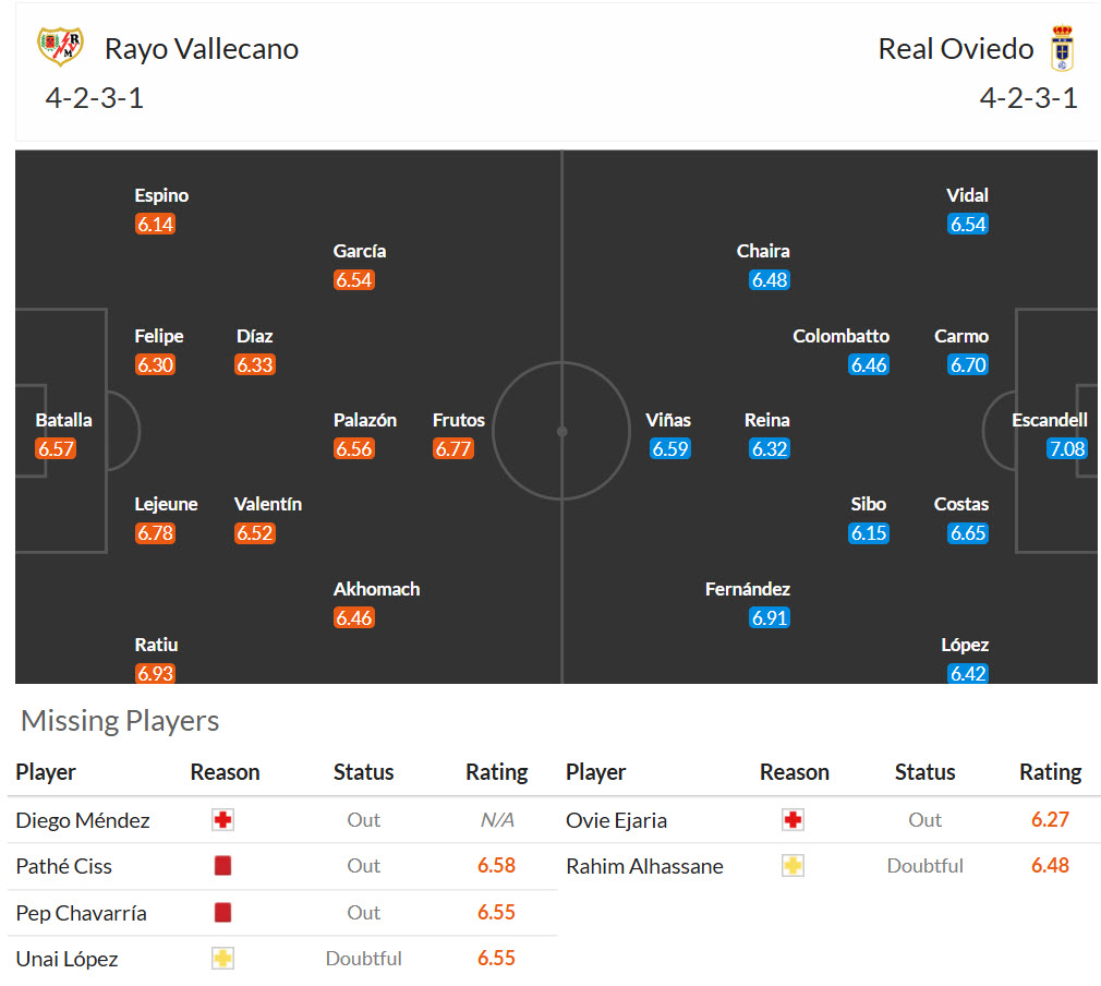 Nhận định, soi kèo Rayo Vallecano vs Real Oviedo, 20h00 ngày 7/2: Đội hình sứt mẻ - Ảnh 5