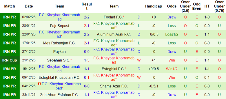 Nhận định, soi kèo Sepahan vs Kheybar, 20h00 ngày 6/2: Lại thắng - Ảnh 2