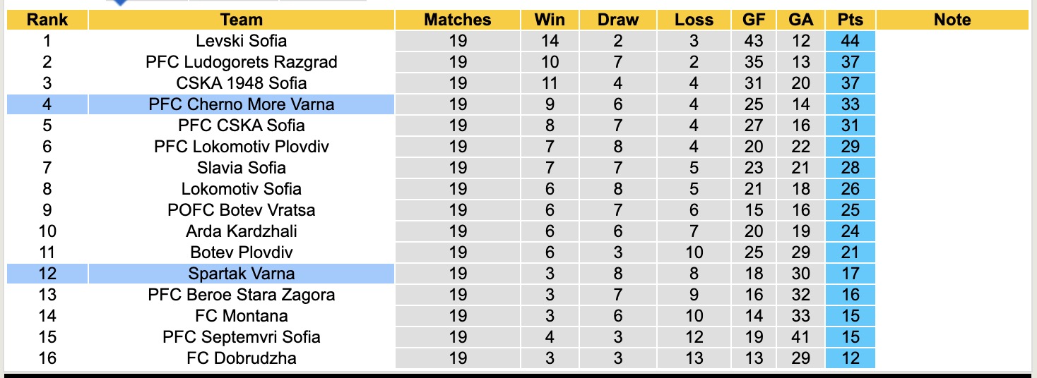 Nhận định, soi kèo Cherno More Varna vs Spartak Varna, 17h30 ngày 7/2: Tiếp tục bám đuổi - Ảnh 2