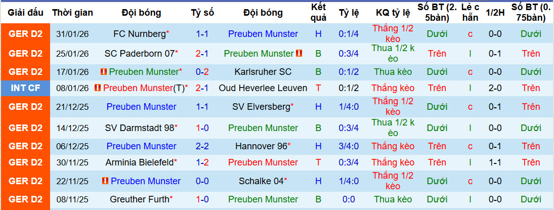 Nhận định, soi kèo Preussen Munster vs Bochum, 00h30 ngày 7/2: Không còn tham vọng - Ảnh 2