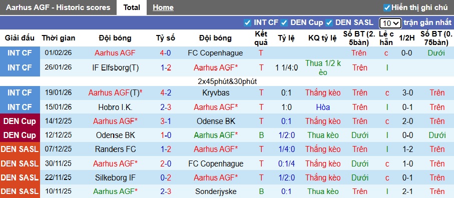 Nhận định, soi kèo Aarhus vs Odense, 01h00 ngày 7/2: Bệ phóng sân nhà - Ảnh 4