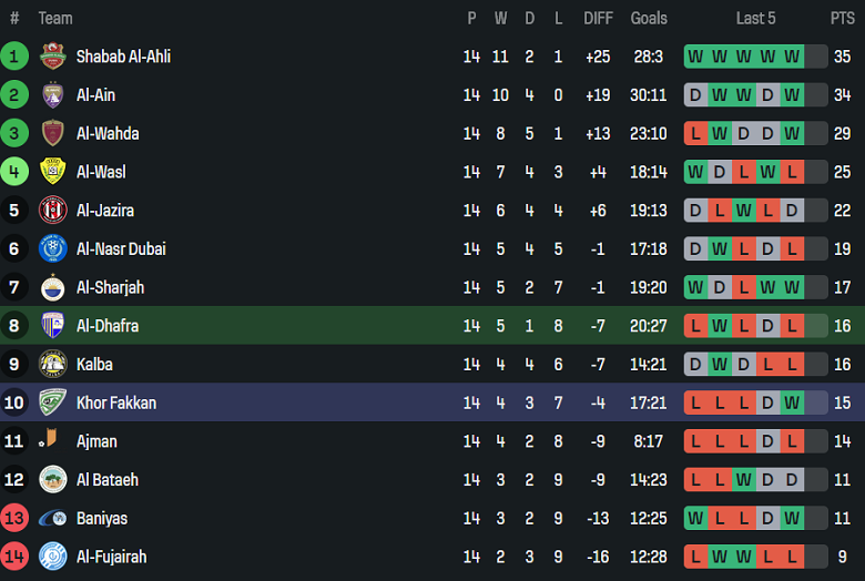 Nhận định, soi kèo Al Dhafra vs Khor Fakkan, 20h25 ngày 6/2: Lại thua - Ảnh 4