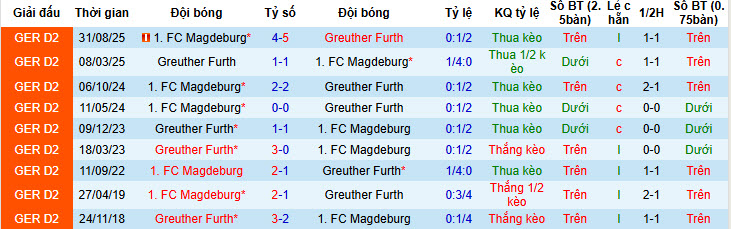 Nhận định, soi kèo Greuther Furth vs Magdeburg, 00h30 ngày 7/2: Nhóm cuối xáo trộn - Ảnh 4
