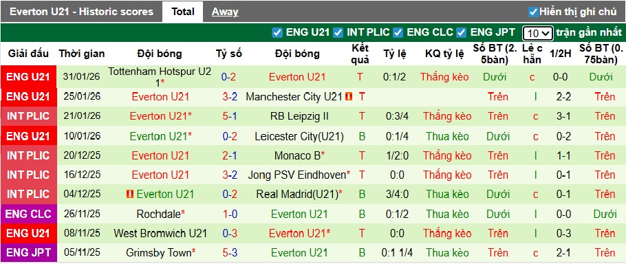 Nhận định, soi kèo U21 Arsenal vs U21 Everton, 02h00 ngày 7/2: Khó phân thắng bại - Ảnh 3