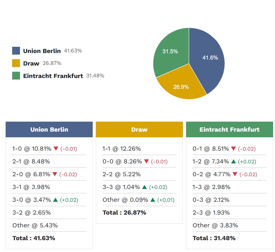 Siêu máy tính dự đoán Union Berlin vs Frankfurt, 02h30 ngày 7/2 - Ảnh 5