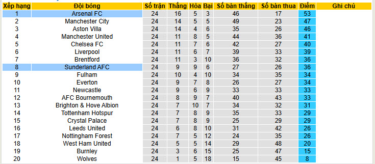 Nhận định, soi kèo Arsenal vs Sunderland, 22h00 ngày 7/2: Mất chỗ dựa tinh thần - Ảnh 7