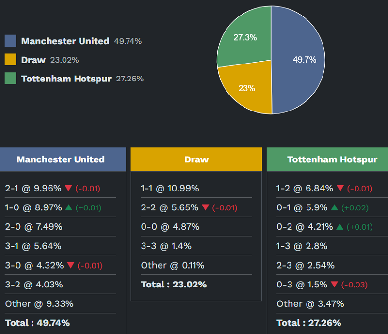 Siêu máy tính dự đoán MU vs Tottenham, 19h30 ngày 7/2 - Ảnh 2