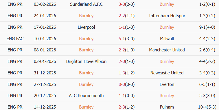 Soi kèo góc Burnley vs West Ham, 22h00 ngày 07/02 - Ảnh 1