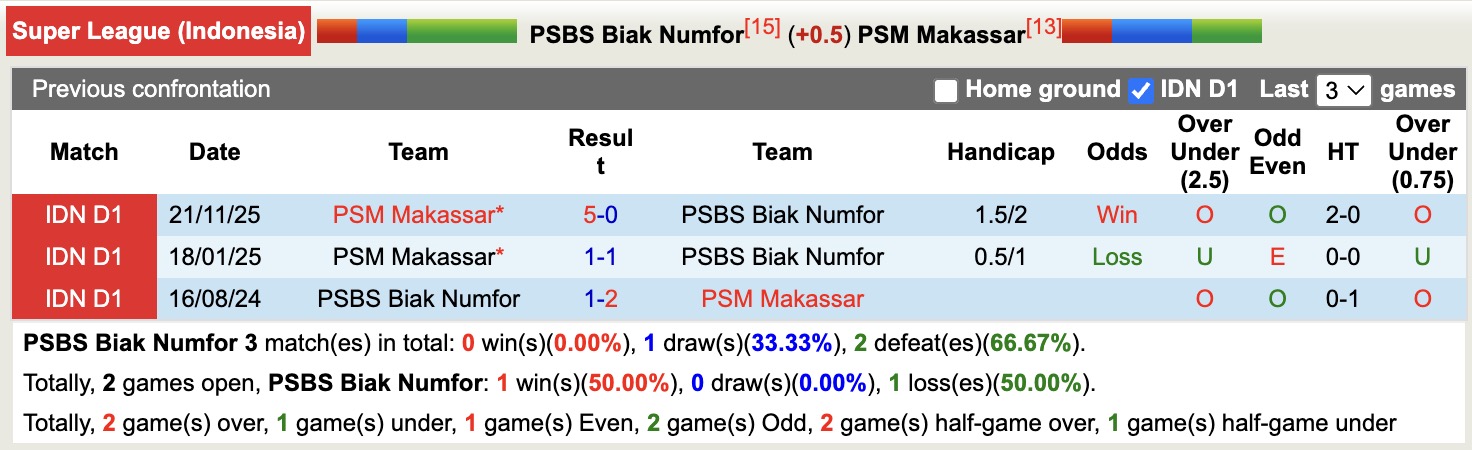 Nhận định, soi kèo PSBS Biak Numfor vs PSM Makassar, 15h30 ngày 8/2: Ngang cơ - Ảnh 3