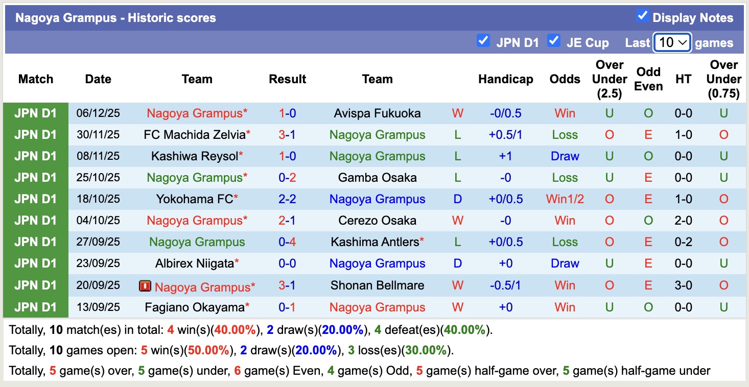 Nhận định, soi kèo Nagoya Grampus vs Shimizu S-Pulse, 12h00 ngày 8/2: Tin vào Nagoya Grampus - Ảnh 5