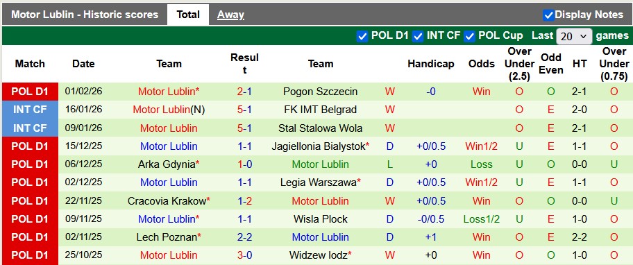 Nhận định, soi kèo Jagiellonia vs Motor Lublin, 23h30 ngày 7/2: Đánh chiếm ngôi đầu - Ảnh 2