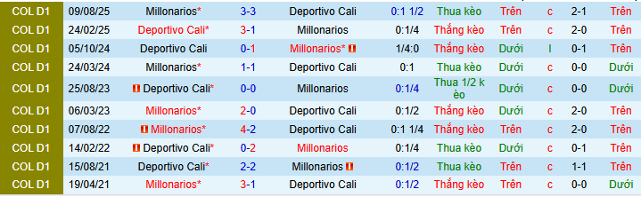Nhận định, soi kèo Deportivo Cali vs Millonarios - Ảnh 4