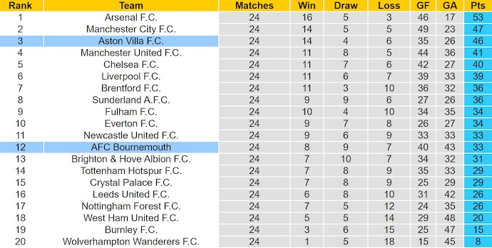 Nhận định, soi kèo Bournemouth vs Aston Villa, 22h00 ngày 7/2: Điểm tựa sân nhà - Ảnh 6