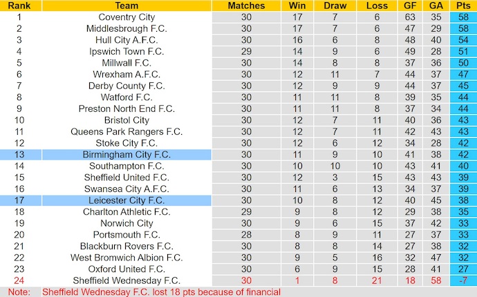 Nhận định, soi kèo Birmingham vs Leicester, 22h00 ngày 7/2: Tin ở chủ nhà - Ảnh 5