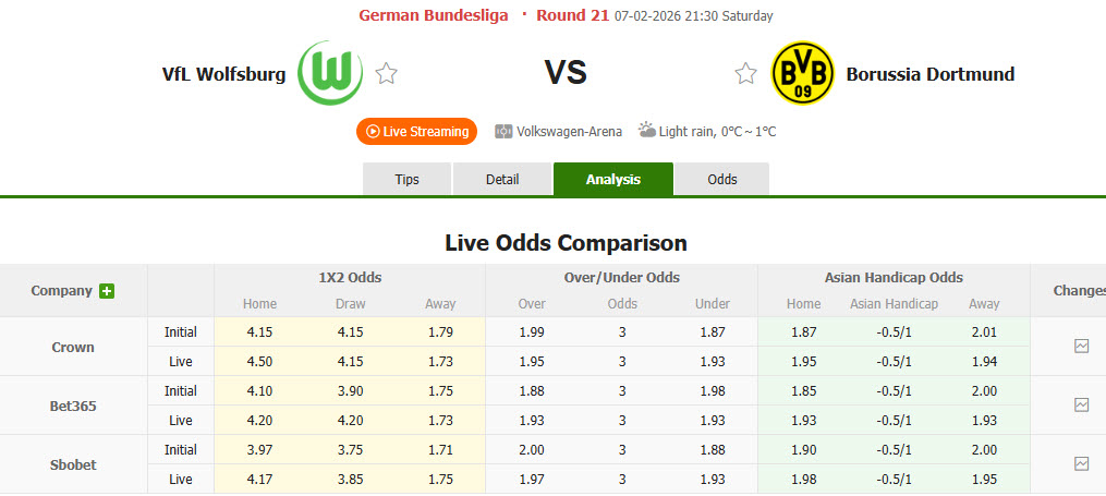Nhận định, soi kèo Wolfsburg vs Dortmund, 21h30 ngày 7/2: Bầy sói mất nanh - Ảnh 1