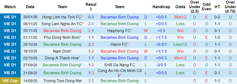 Nhận định soi kèo Becamex TPHCM vs PVF-CAND, 18h00 ngày 7/2: Khách có điểm - Ảnh 1