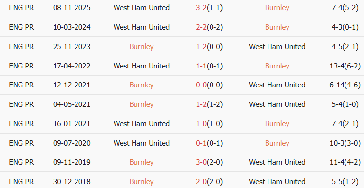 Soi kèo góc Burnley vs West Ham, 22h00 ngày 07/02 - Ảnh 3