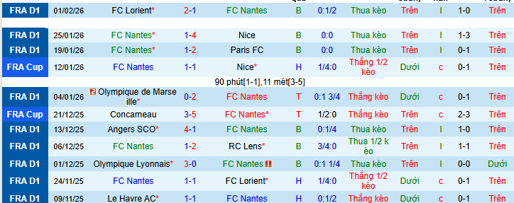 Nhận định, soi kèo Nantes vs Lyon - Ảnh 1