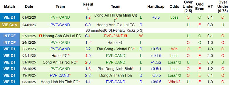Nhận định soi kèo Becamex TPHCM vs PVF-CAND, 18h00 ngày 7/2: Khách có điểm - Ảnh 2