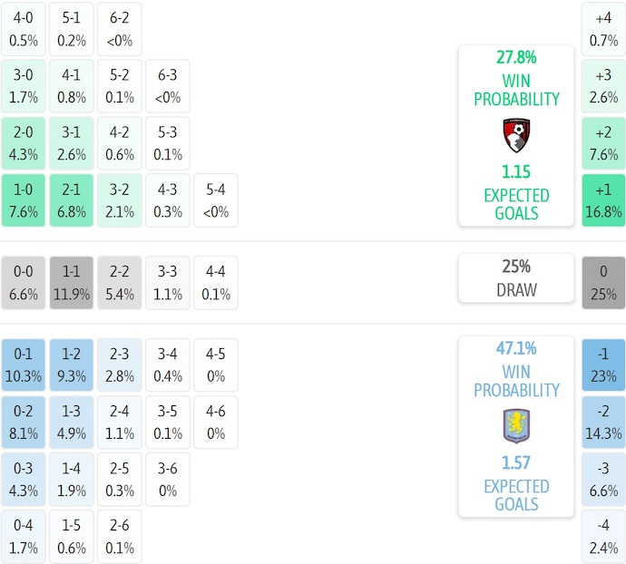 Nhận định, soi kèo Bournemouth vs Aston Villa, 22h00 ngày 7/2: Điểm tựa sân nhà - Ảnh 9