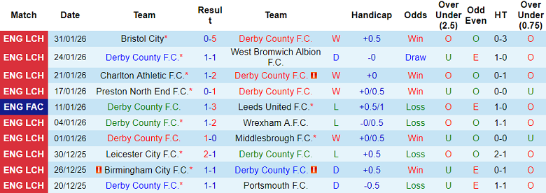 Nhận định soi kèo Derby County vs Ipswich Town, 19h30 ngày 7/2: Khó tin cửa trên - Ảnh 1