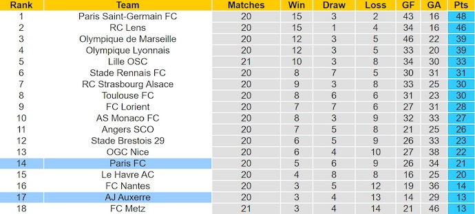 Nhận định, soi kèo Auxerre vs Paris FC, 23h15 ngày 8/2: Khó thắng - Ảnh 5