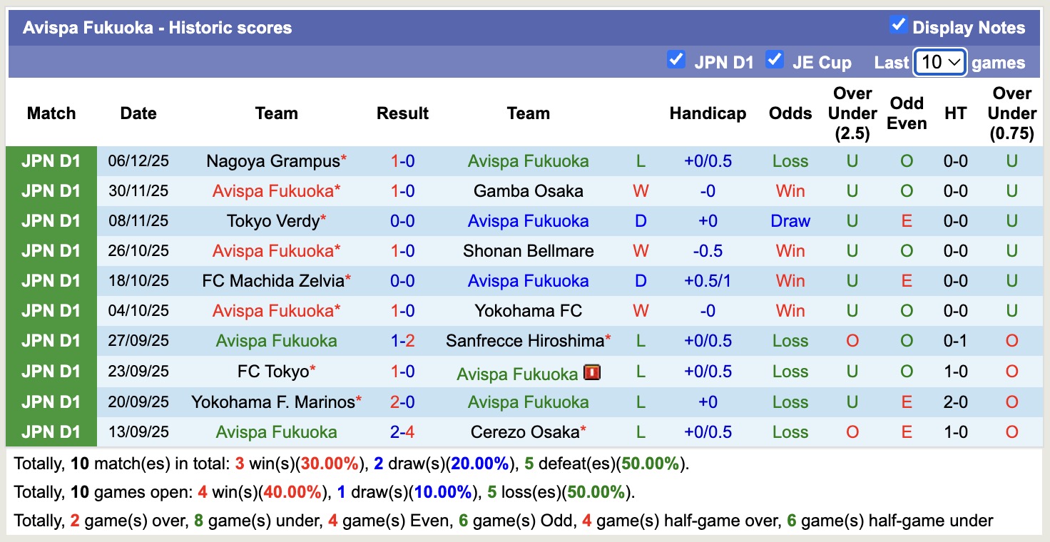 Nhận định, soi kèo Avispa Fukuoka vs Fagiano Okayama, 11h05 ngày 8/2: Kịch bản chia điểm - Ảnh 5